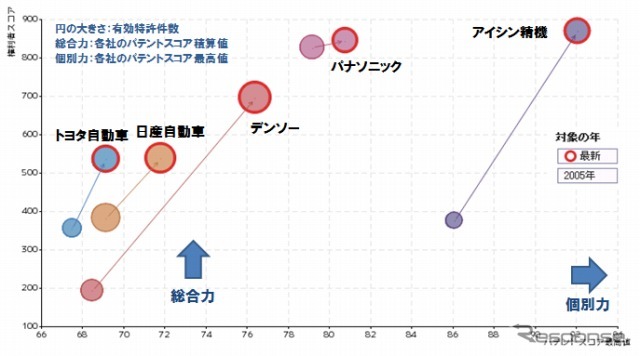 パテントリザルト 特許・技術調査レポート 『特定技術分野の競合分析：車両用周辺監視技術』