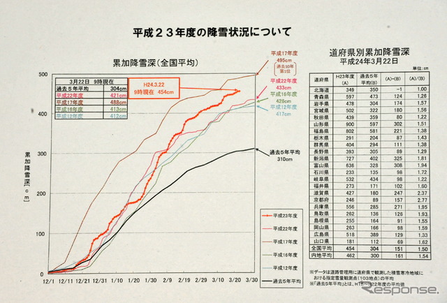 2011年度の降雪状況