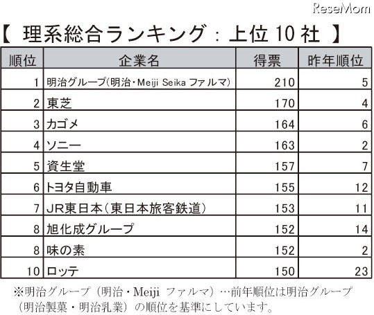 理系総合ランキング上位10社
