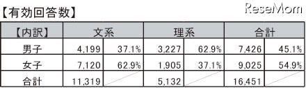 有効回答数