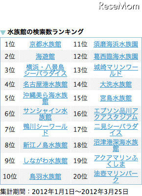 水族館の検索数ランキング（2012年1月1日～2012年3月25日）