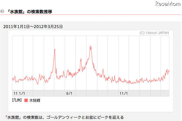 「水族館」の検索数推移（2012年1月1日～2012年3月25日）