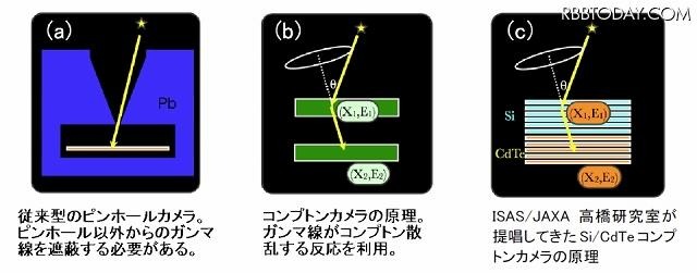 コンプトンカメラの原理