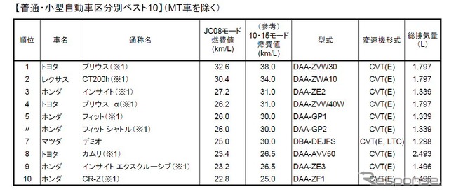 燃費の良いガソリン乗用車ベスト10、普通・小型自動車区分(MT車を除く)。※1はハイブリッド