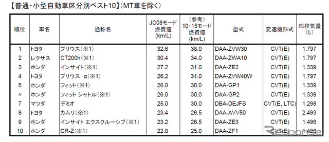 燃費の良いガソリン乗用車ベスト10、普通・小型自動車区分（MT車を除く）。※1はハイブリッド