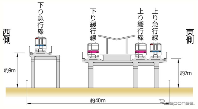 駅部断面図。下り急行線がホームと離れている