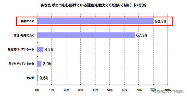 タイヤの空気圧点検についての意識調査 あなたがエコを心掛けている理由を教えてください