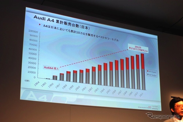 アウディA4累計販売台数（日本）