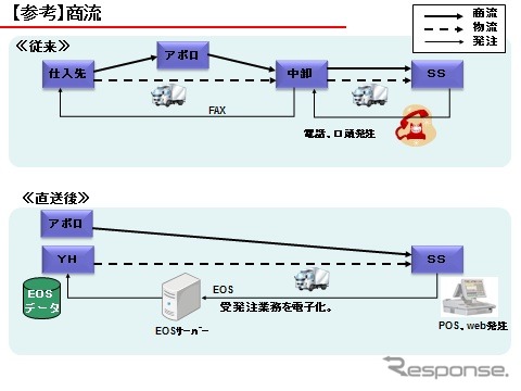 出光とイエローハットの提携、共同仕入れでコストを削減