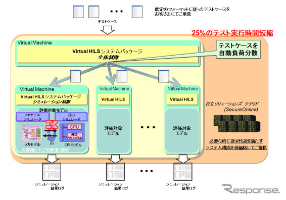 日立ソリューションズ Virtual HILSシステムパッケージ