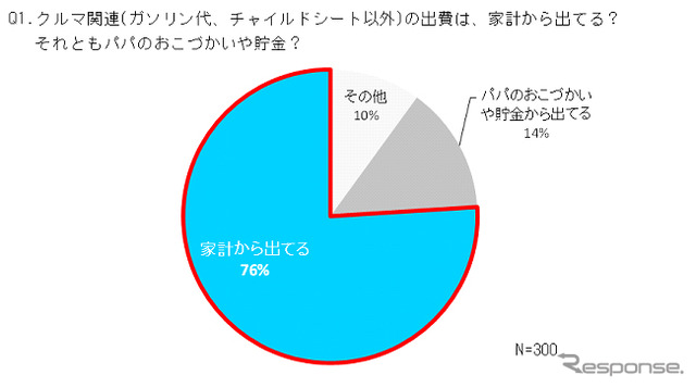 タイヤに関する出費は家計から出ているか