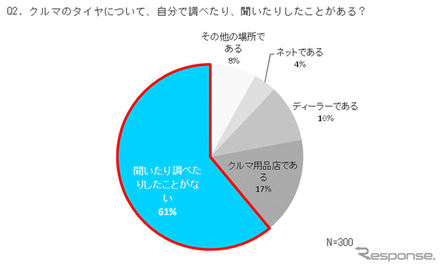タイヤについて自分で調べたことがあるか