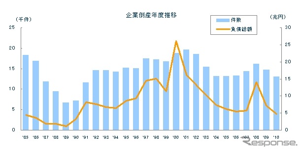 企業倒産年度推移