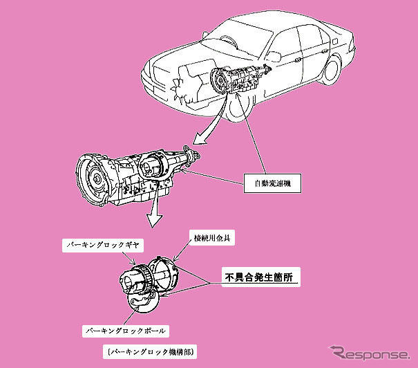 【改善対策】ATを交換…トヨタ・セルシオなど