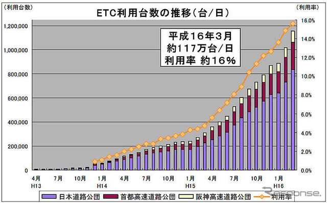 ETC利用率は目標をクリア…国交省の行政通信簿