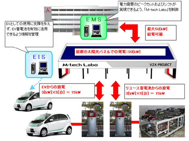 三菱自動車 実証実験システム全体の構成図