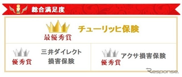イードアワード自動車保険顧客満足度