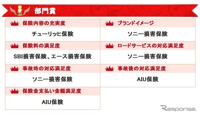 イードアワード自動車保険顧客満足度