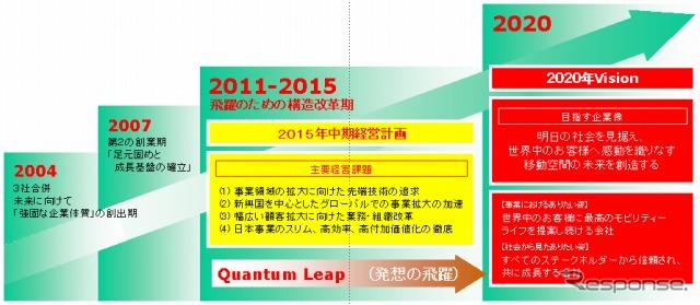 トヨタ紡織 2020年ビジョン