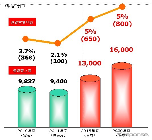 トヨタ紡織 経営目標