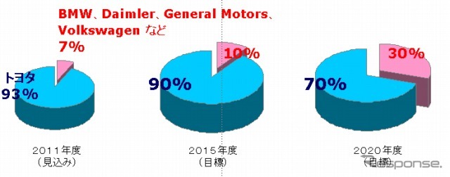 トヨタ紡織 売上比率