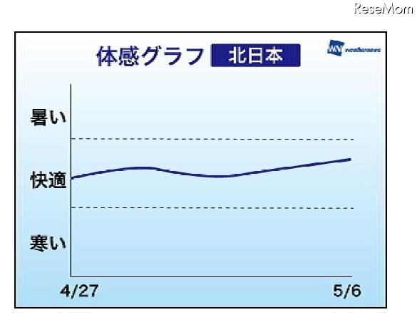 体感グラフ・北日本