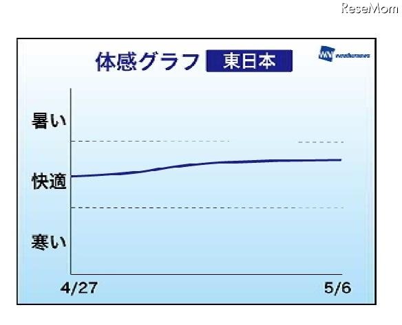 体感グラフ・東日本