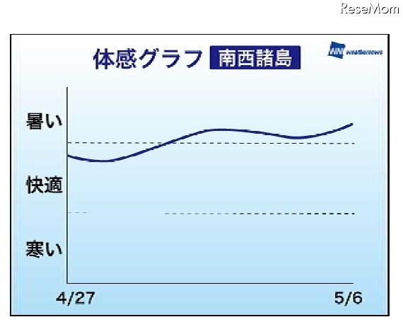 体感グラフ・南西諸島