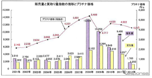 販売量と買取量指数の推移とプラチナ価格