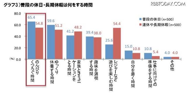 普段の休日・長期休暇は何をする時間