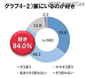 家にいるのが好き