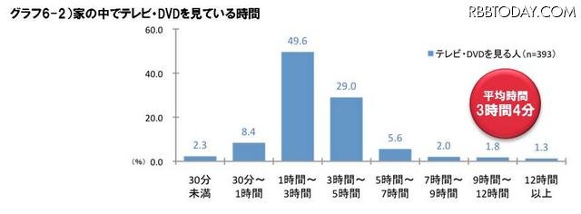 家の中でテレビ・DVDを見ている時間