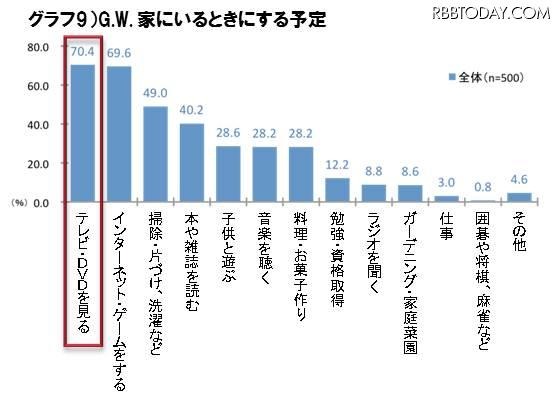 G.W. 家にいるときにする予定
