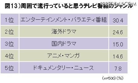 周囲で流行っていると思うテレビ番組のジャンル