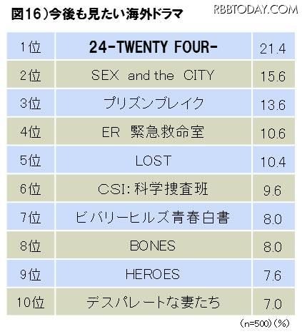 今後も見たい海外ドラマ