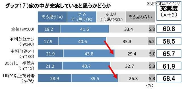 家の中が充実していると思うかどうか