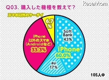 購入した機種を教えて？