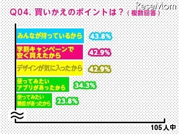 買いかえのポイントは何？
