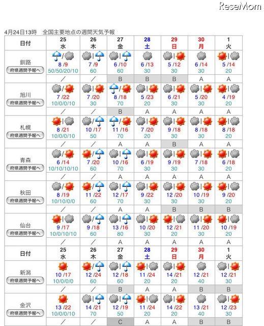 気象庁「週間天気予報」（4月24日10時50分）