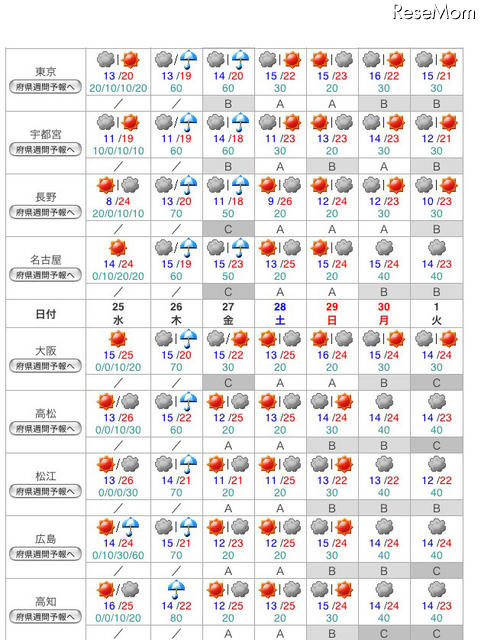 気象庁「週間天気予報」（4月24日10時50分）
