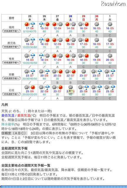 気象庁「週間天気予報」（4月24日10時50分）