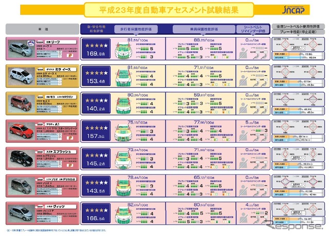 2011年度自動車アセスメント結果1