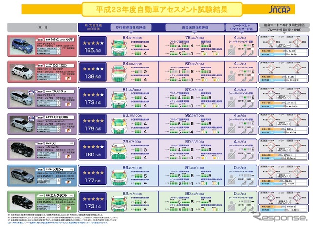 2011年度自動車アセスメント結果2