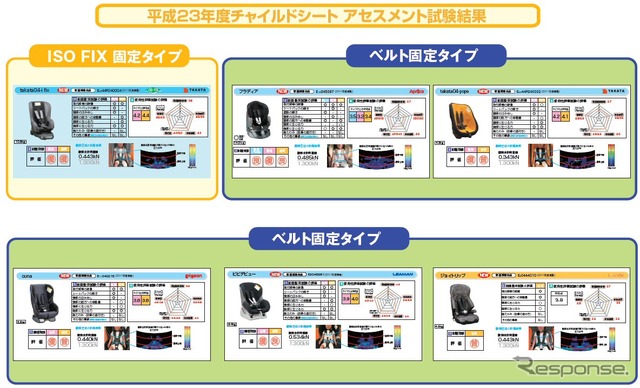 2011年度チャイルドシートアセスメント試験結果
