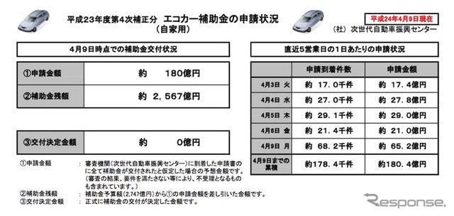 エコカー補助金、1週間の申請金額180億円に…事業用は半分消化
