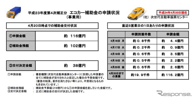 エコカー補助金、1週間の申請金額180億円に…事業用は半分消化