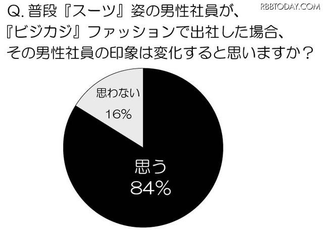 普段『スーツ』姿の男性社員が、『ビジカジ』ファッションで出社した場合、その男性社員の印象は変化すると思いますか？