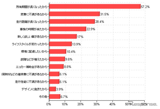 クルマを買い換える理由