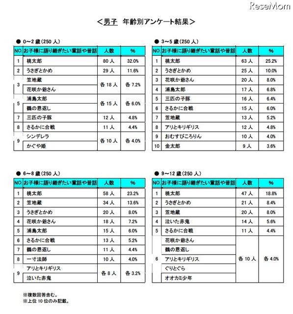 男子（年齢別）