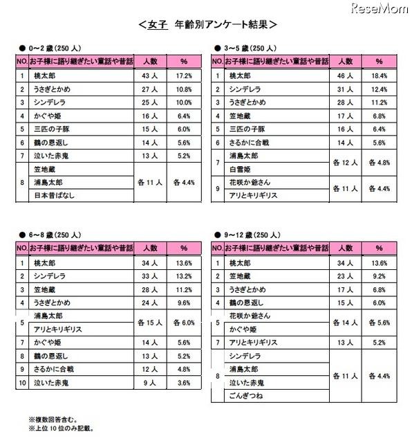 女子（年齢別）
